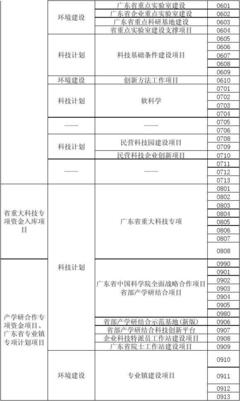 2012年度广东省科技计划项目申报一览表